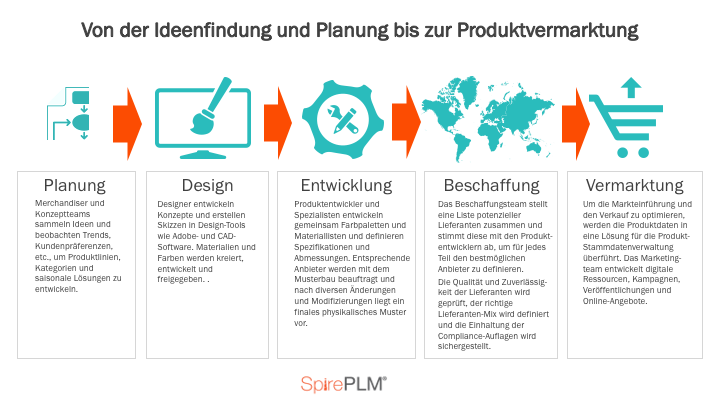 1807_PLM process