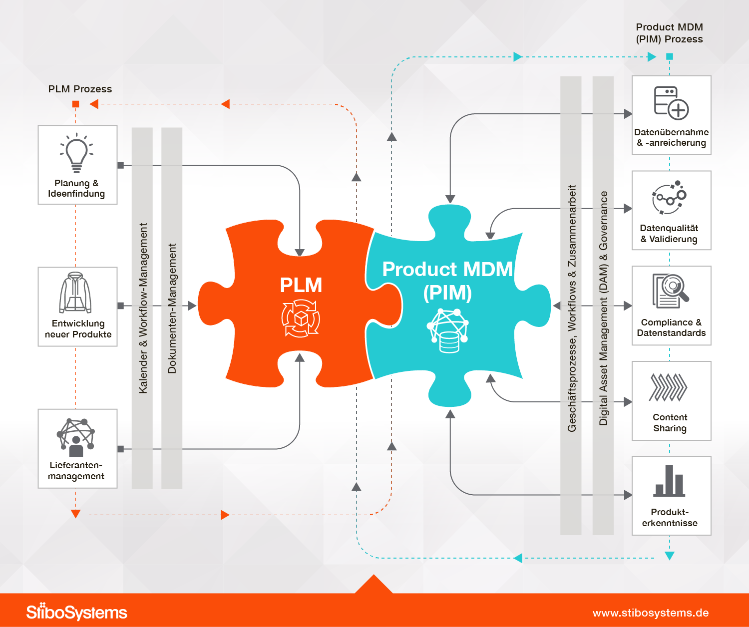 Wie hängen Product Lifecycle Management (PLM) und ...